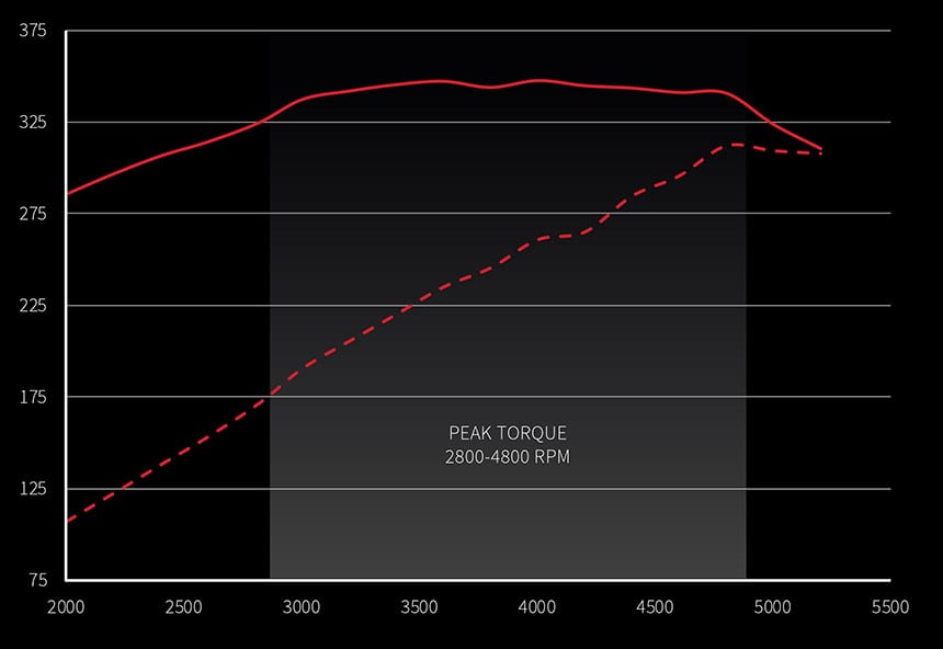 2.3L Engine HP & Torque Chart